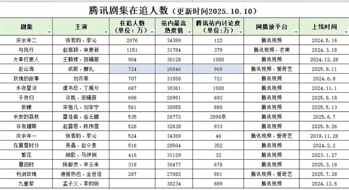 腾讯剧集在追人数，这个很有说服力了。 ​​​