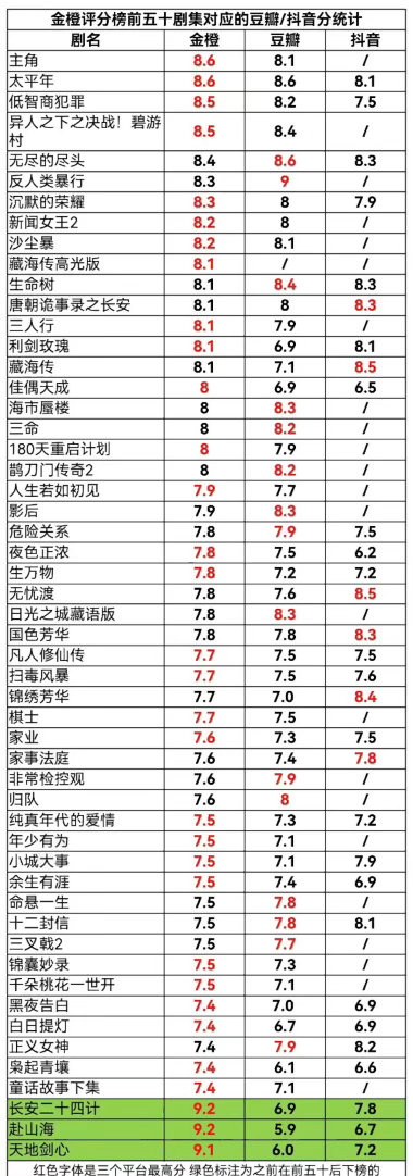 金橙评分榜前五十剧集对应豆瓣和抖的评分成毅剧集金橙霸榜遭清分
