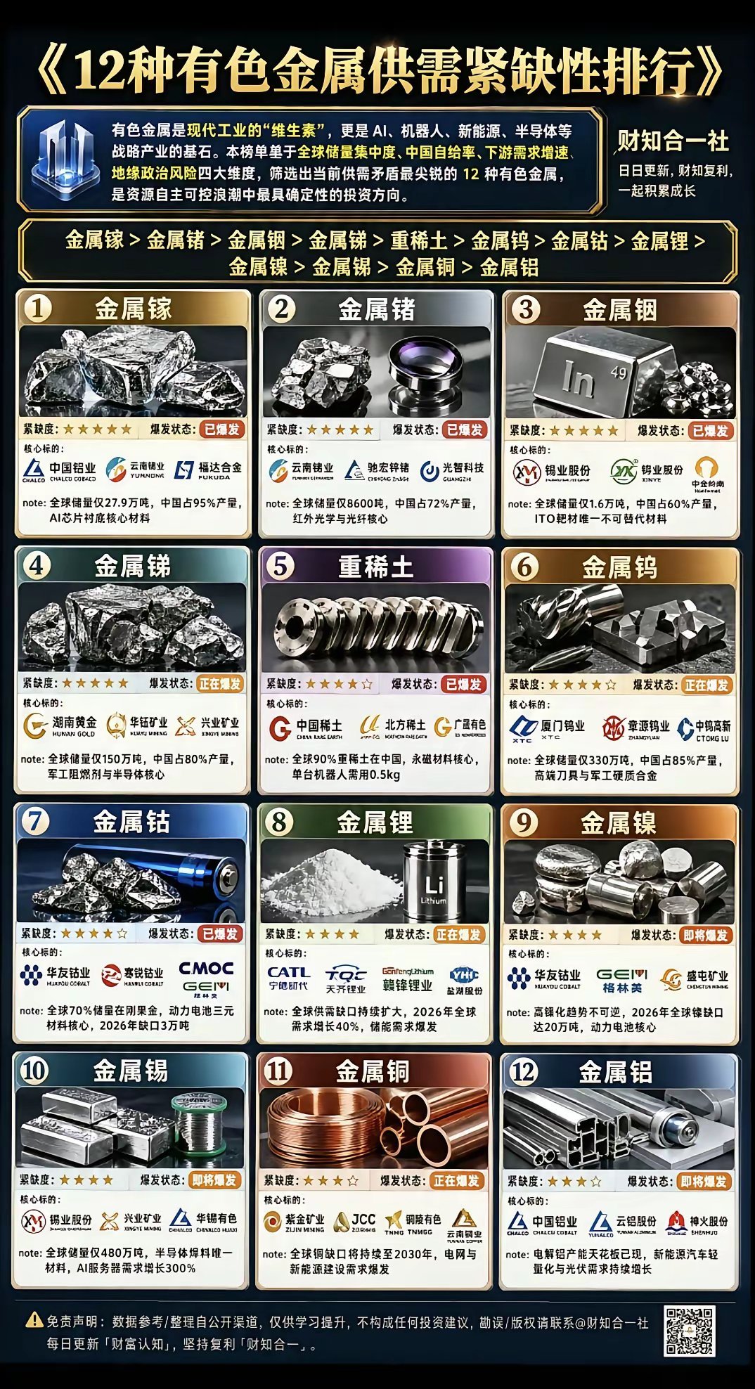 12种有色金属：供需紧缺性排名！1.第一梯队紧缺：镓、锗、铟2.第二梯队紧缺：锑