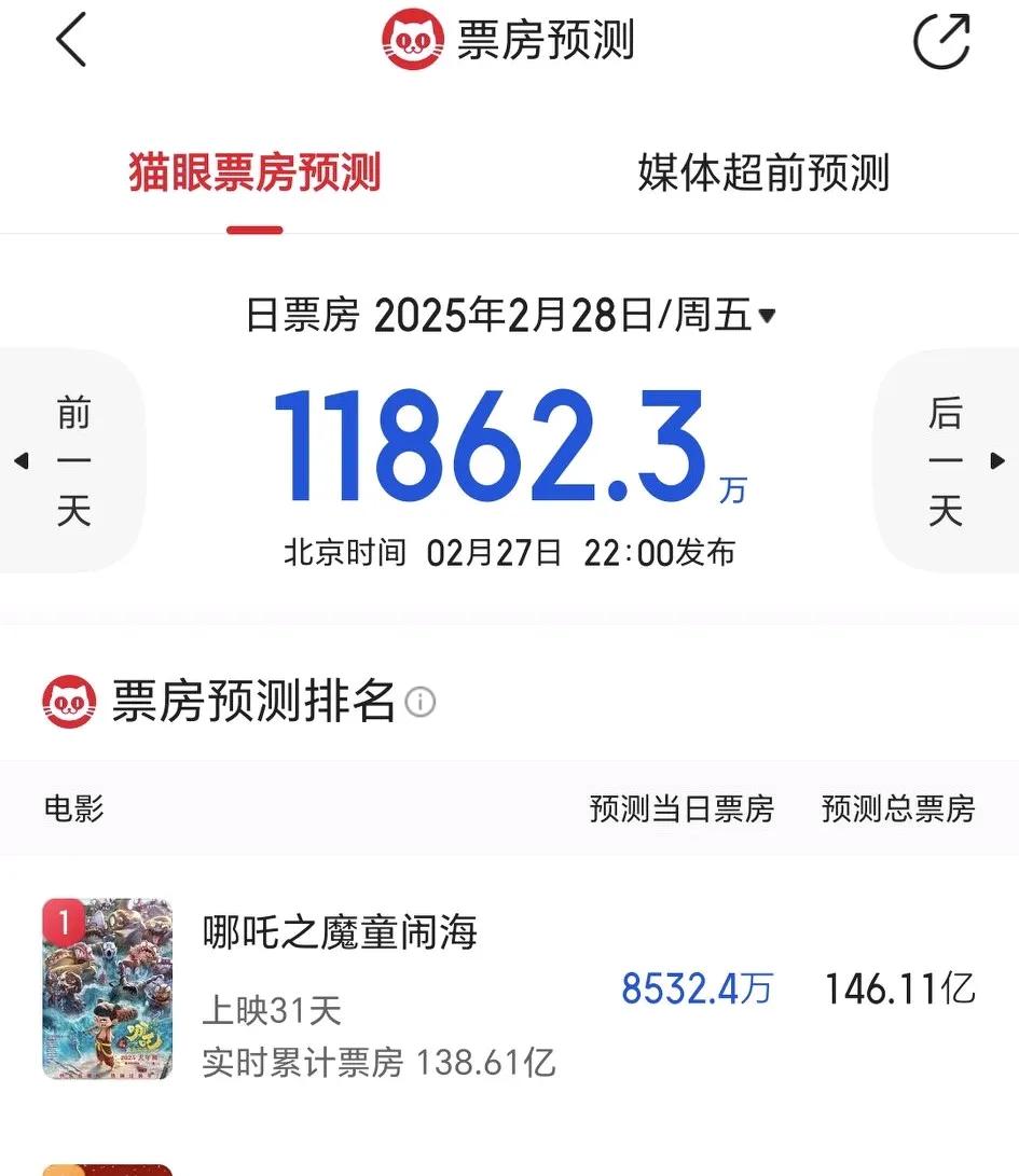 哪吒2不被看好，进入世界前5悬了？
猫眼预测
2月28号：哪吒2票房8532.4