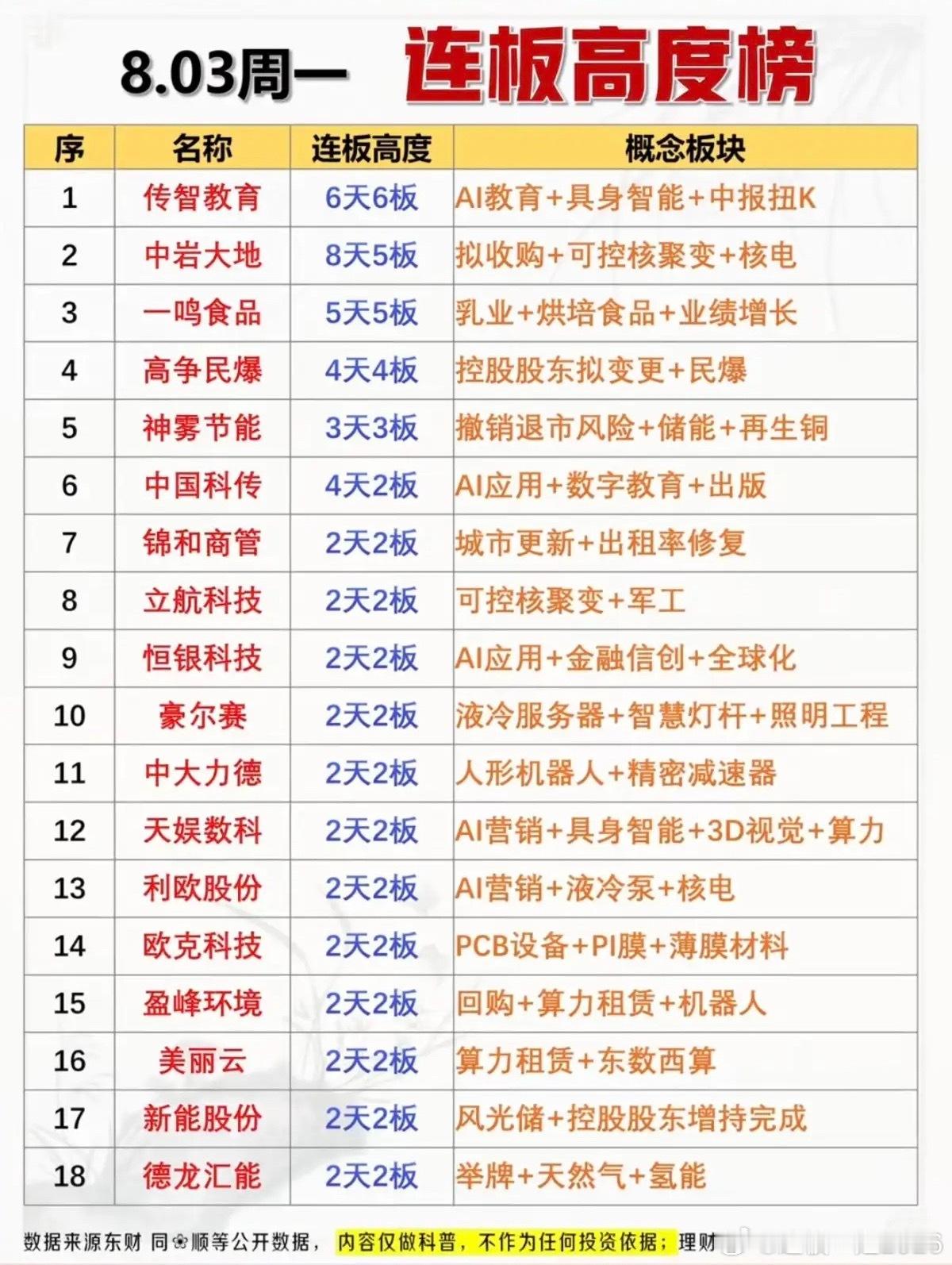 8.03周一  涨停板股票：连板高度！1.具身智能、AI教育、AI营销2.储能，