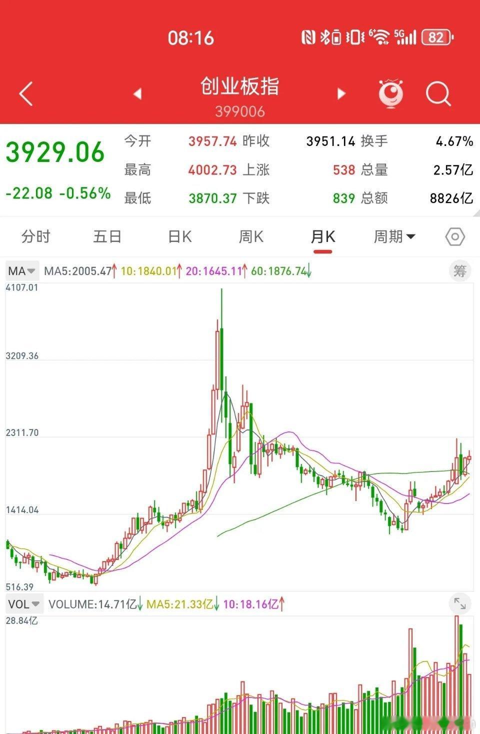 5月16日，创业板跌破4000点，牛市结束了吗？根据月线结构分析，本轮主升浪，创