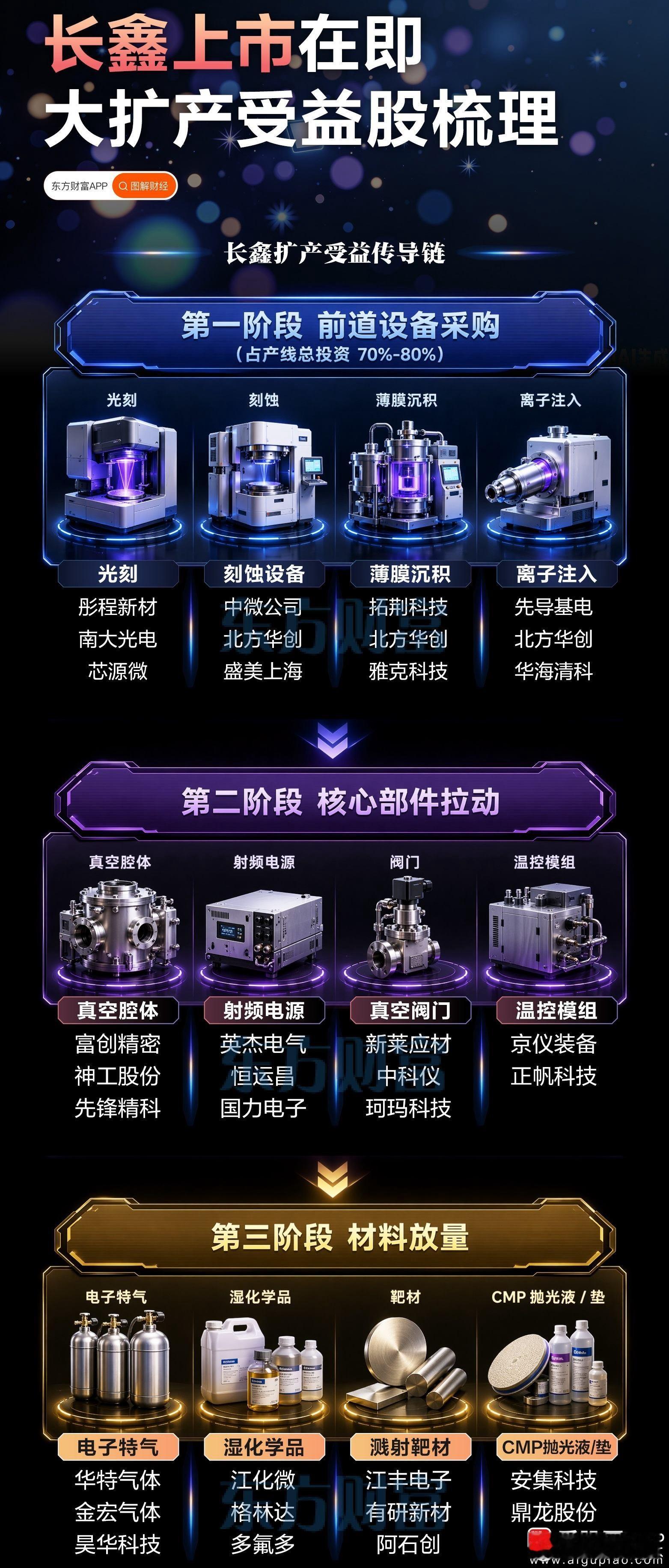 a股芯片 【长鑫上市在即！一图梳理扩产受益股】周四半导体全线爆发，设备与材料方向