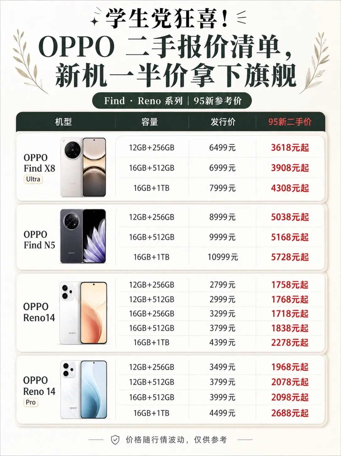OPPO二手报价清单。