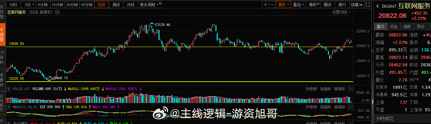 互联网服务这块旭哥的观点不变，看好依旧，20000点的站稳，继续看23000点的