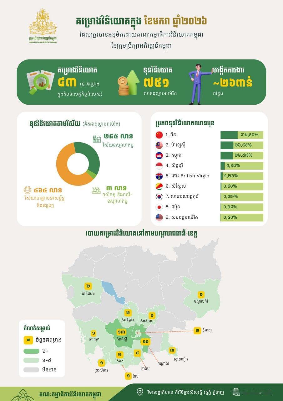 柬埔寨发展理事会(CDC) 近日发布了2026年1月份全国投资审批概况。数据显示
