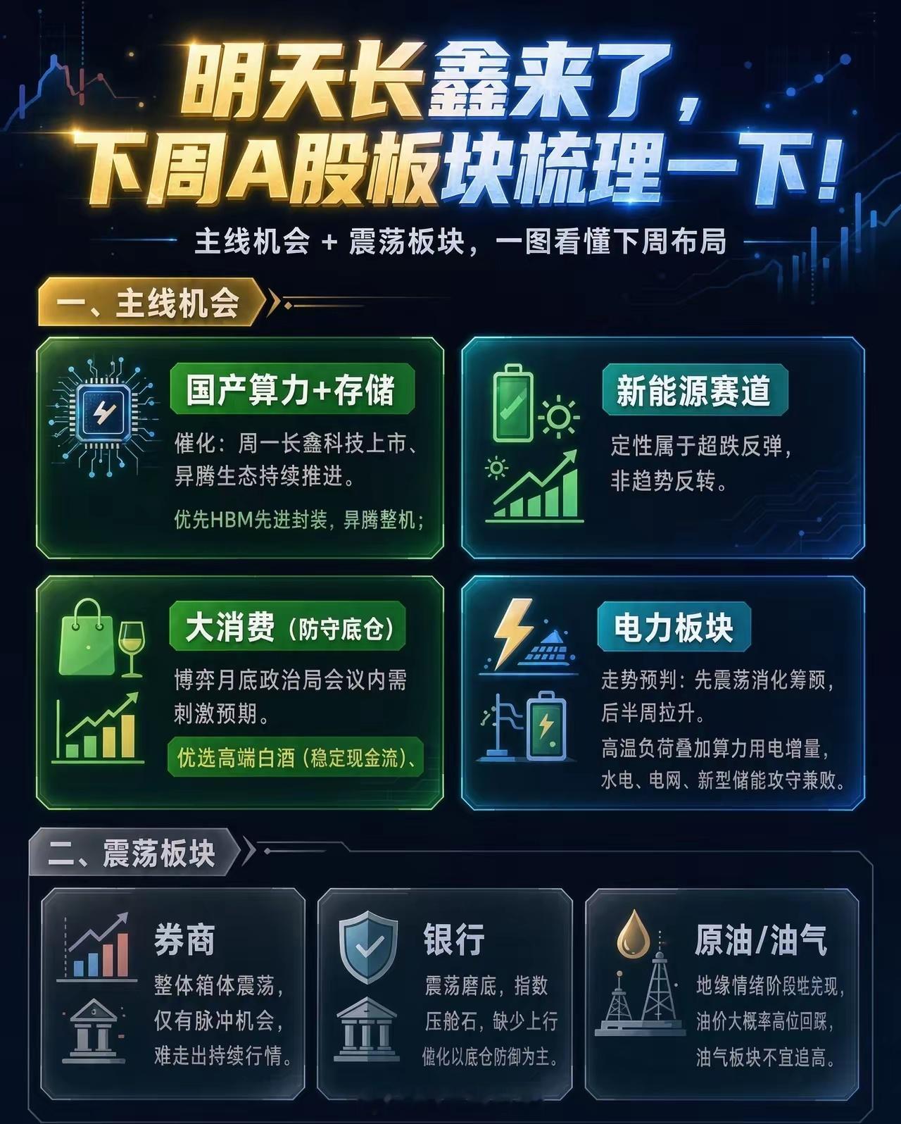 明天长鑫来了,下周A股板块梳理一下！一、主线机会1、国产算力+存储 催化：周一长