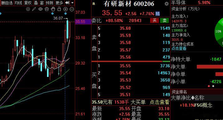 明天继续起飞，静等明天表现！！！股票