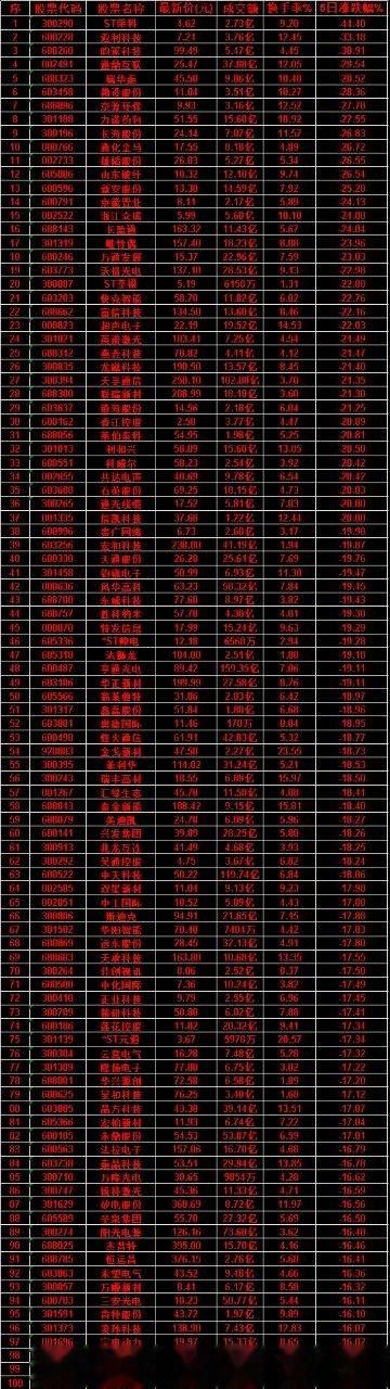 本周，整个市场“跌幅最多”的50名单汇总ST荣科icon：成交额 2.73亿，换