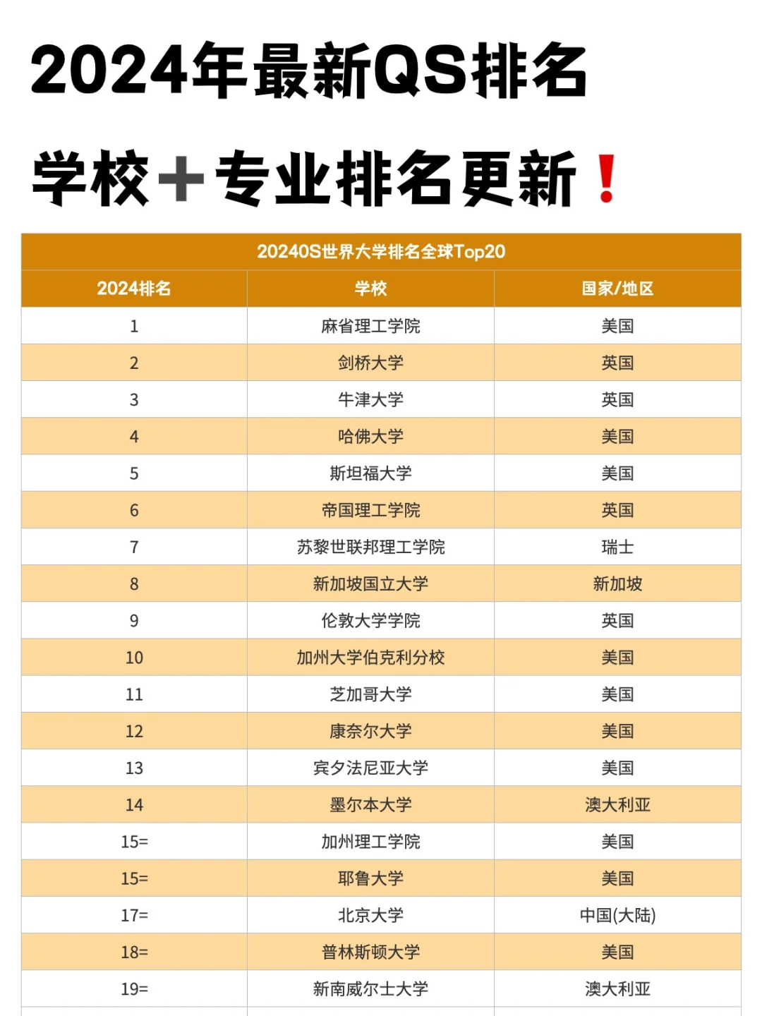 2024年最新QS排名 学校＋专业排名更新❗️