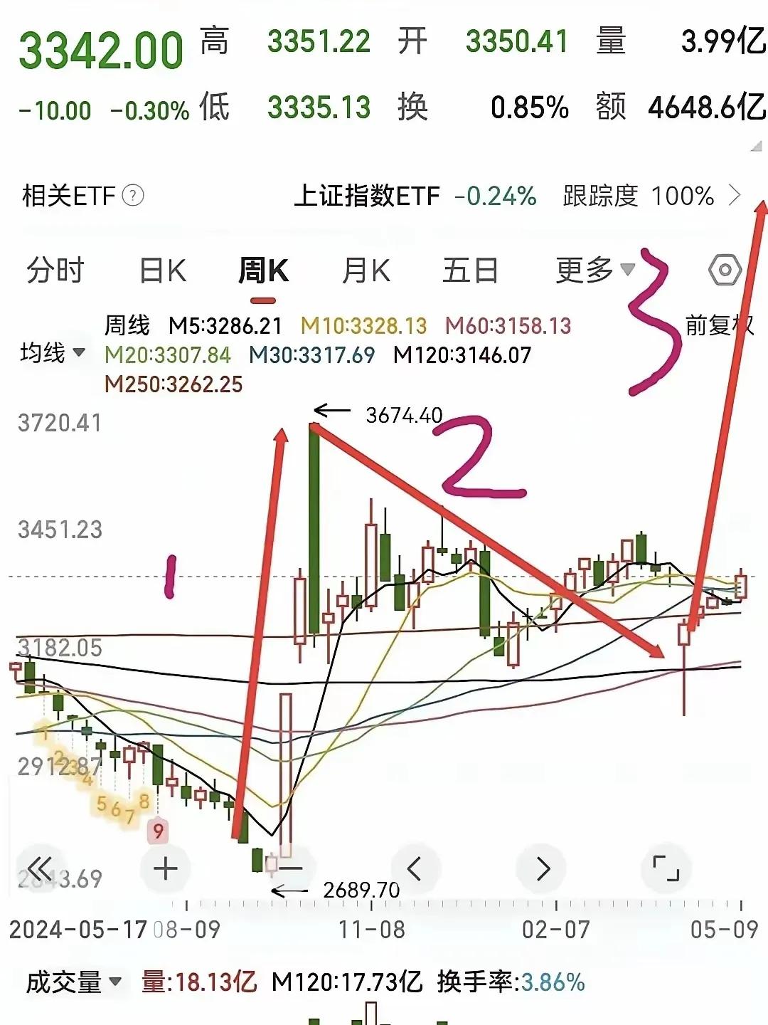 从宏观层面来看，现在有多重利好因素在为行情持续升温提供支撑。先说说外部因素，伊冲