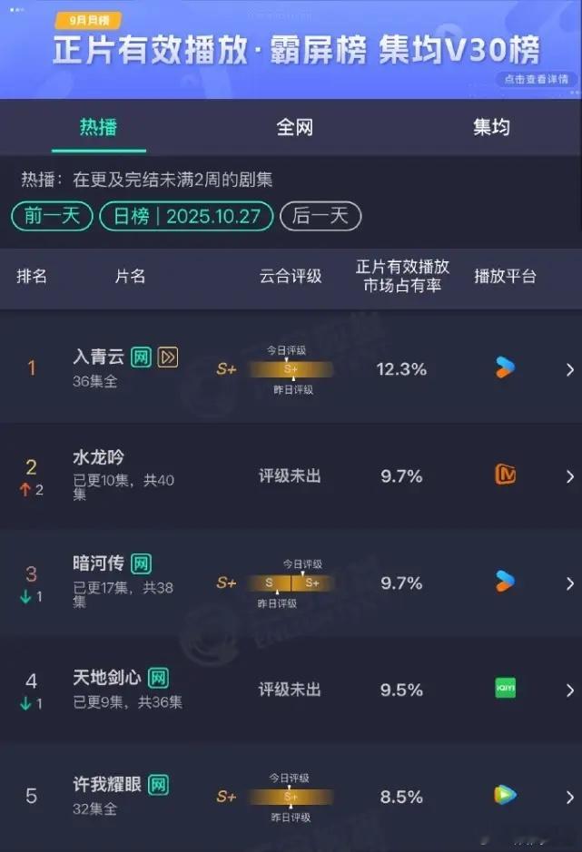 三大男主剧云合排名罗云熙的《水龙吟》跃居云合第二，龚俊的《暗河传》云合第三，成毅