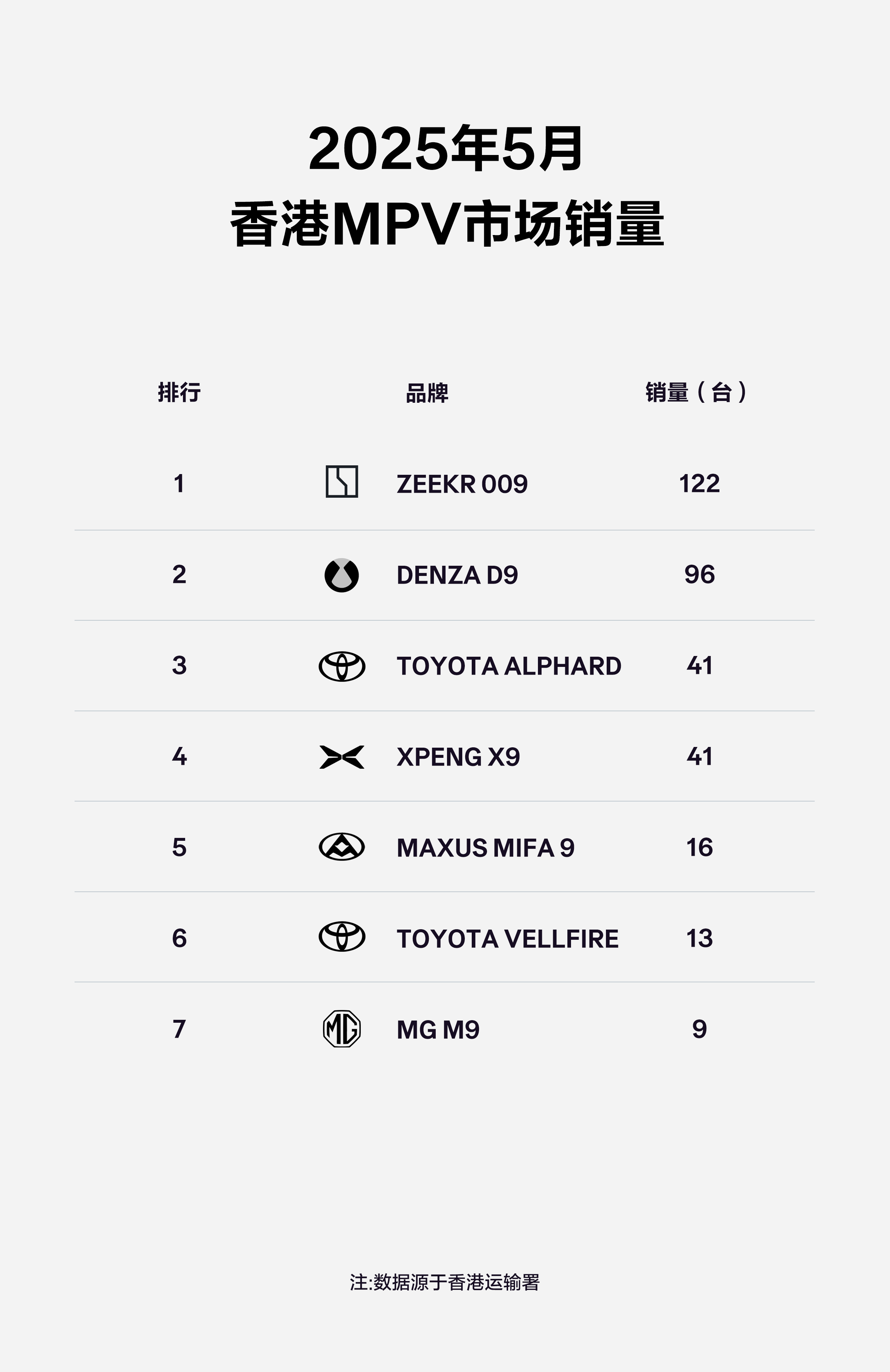 极氪009 🖐🏻😁5月香港豪华MPV销量冠军🏆1-5月香港豪华MPV销量