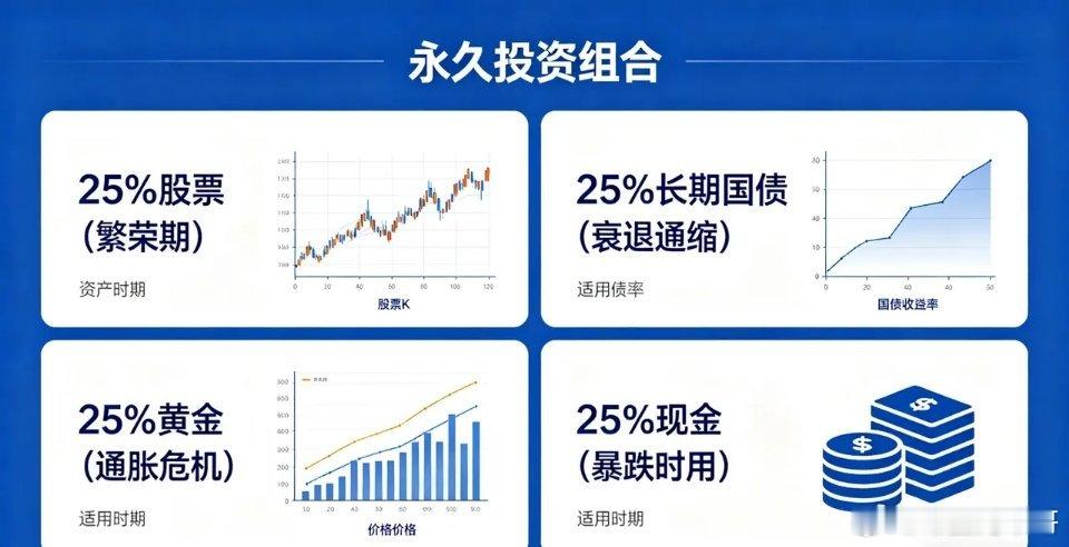 经典的永久投资组合（Permanent Portfolio）：永久投资组合核心-