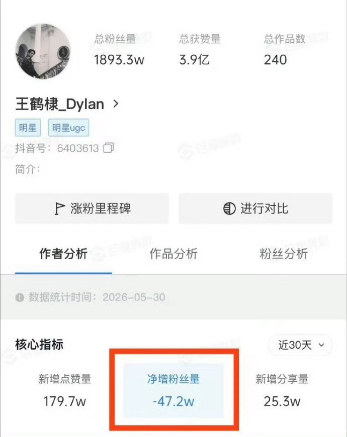 从涨粉到大规模脱粉，短短一段时间内，王鹤棣粉丝锐减近50万，人气变化引发热议。 