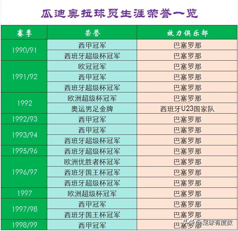 瓜迪奥拉是一名伟大的教练，执教生涯荣誉无数。同时他也是一名伟大的球员，跟随巴塞罗