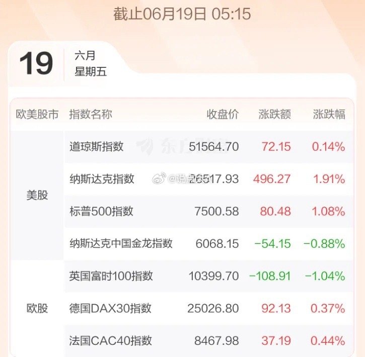 6.22股市早知道：1、外盘汇总：上周四美股纳指大涨，周五也休市，如图一。 2、
