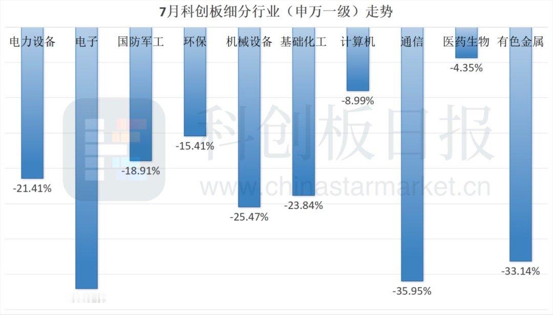 【科创板7月近100股逆势上涨，科创板跑出一批逆市上涨企业】在刚刚过去的7月，市