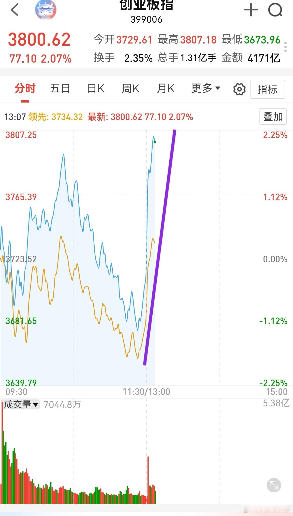 除了量化，没有资金能做到几分钟拉升3%，这不是个股，这是创业板指数！ 