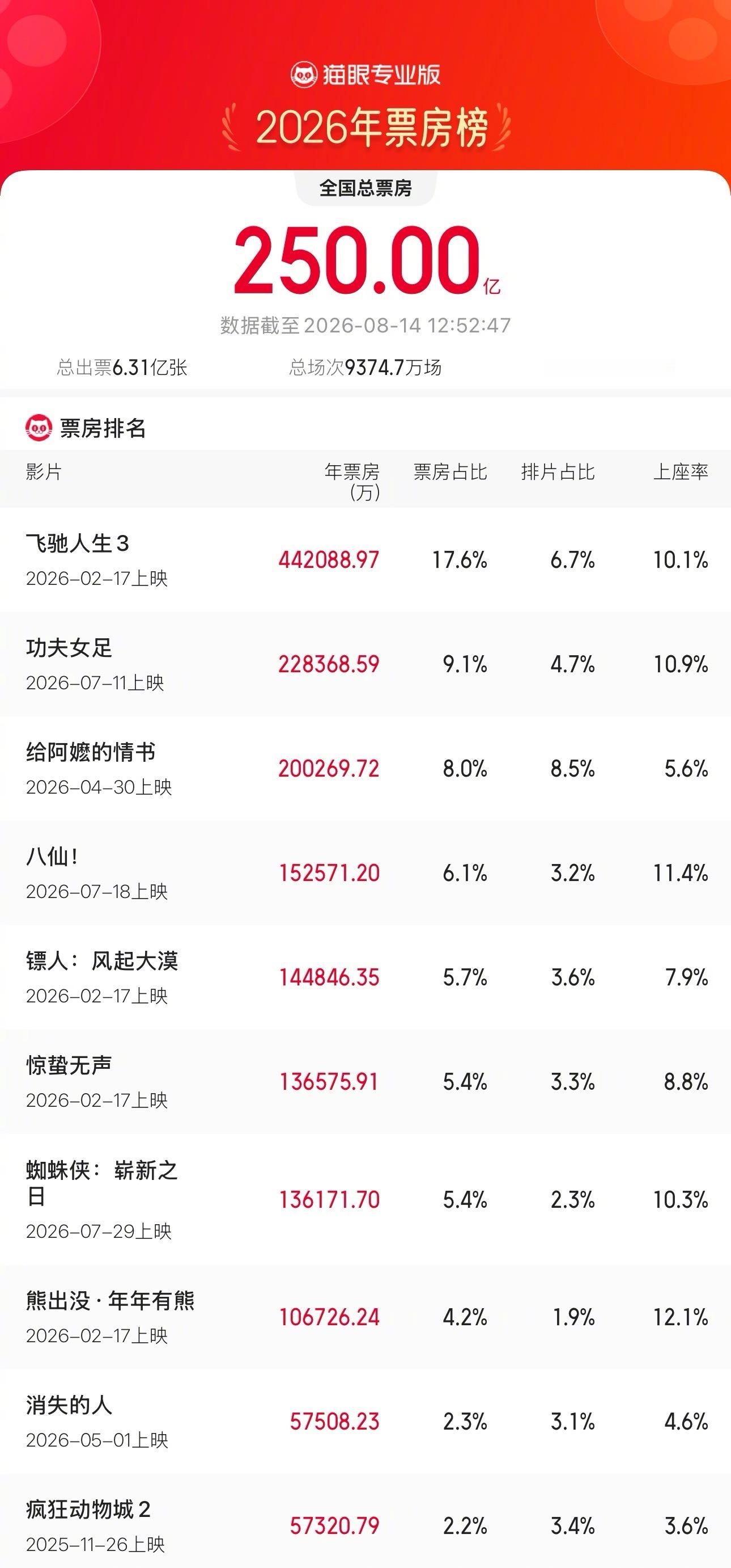 2026年度票房破250亿2026年度中国内地大盘票房(含预售)最新突破250亿