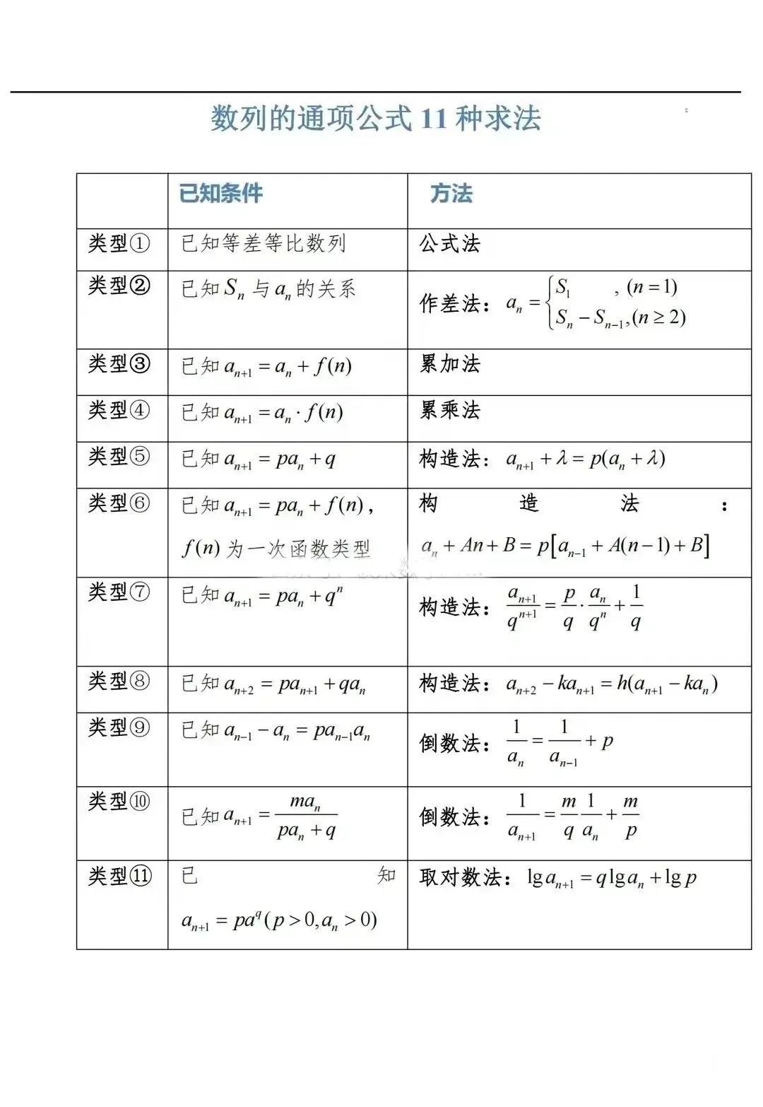 数列求和的一些方法，数列通项求法 数列解法 数列知识点总结 数列问题 数列比值规