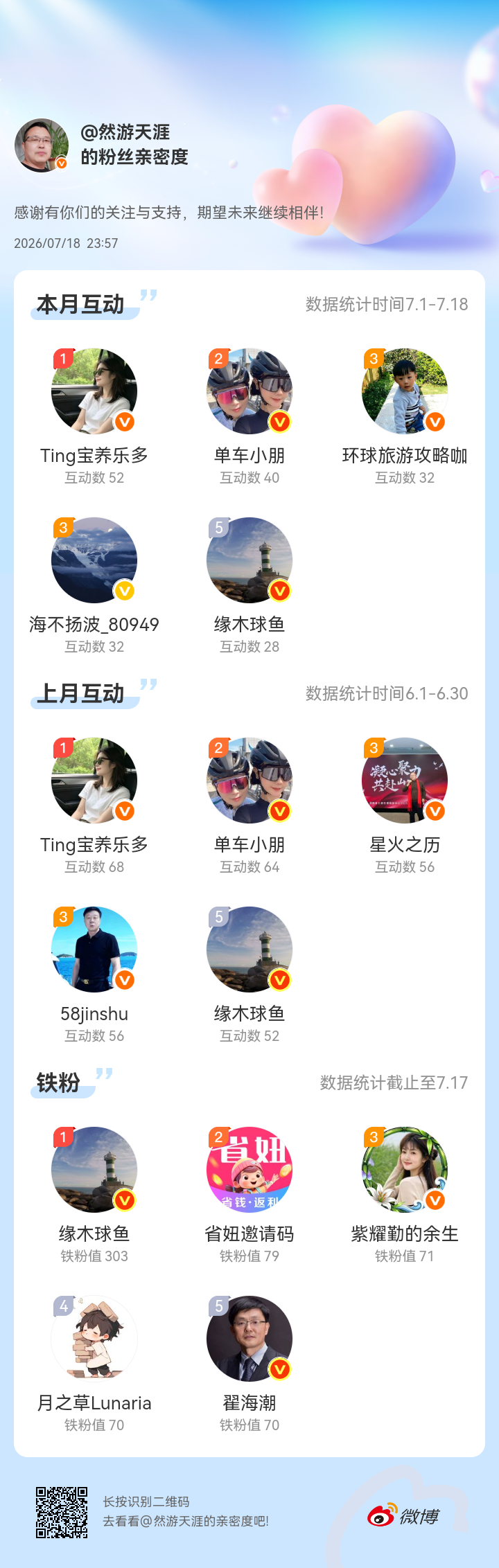 感谢有你们的陪伴与支持，期望未来继续相伴～网页链接微博亲密度粉丝亲密度济南·中海