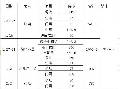 都说过个年穷一年，昨汇总了一下过年出游花销费用，不到十天，去了三个地方玩耍，花了