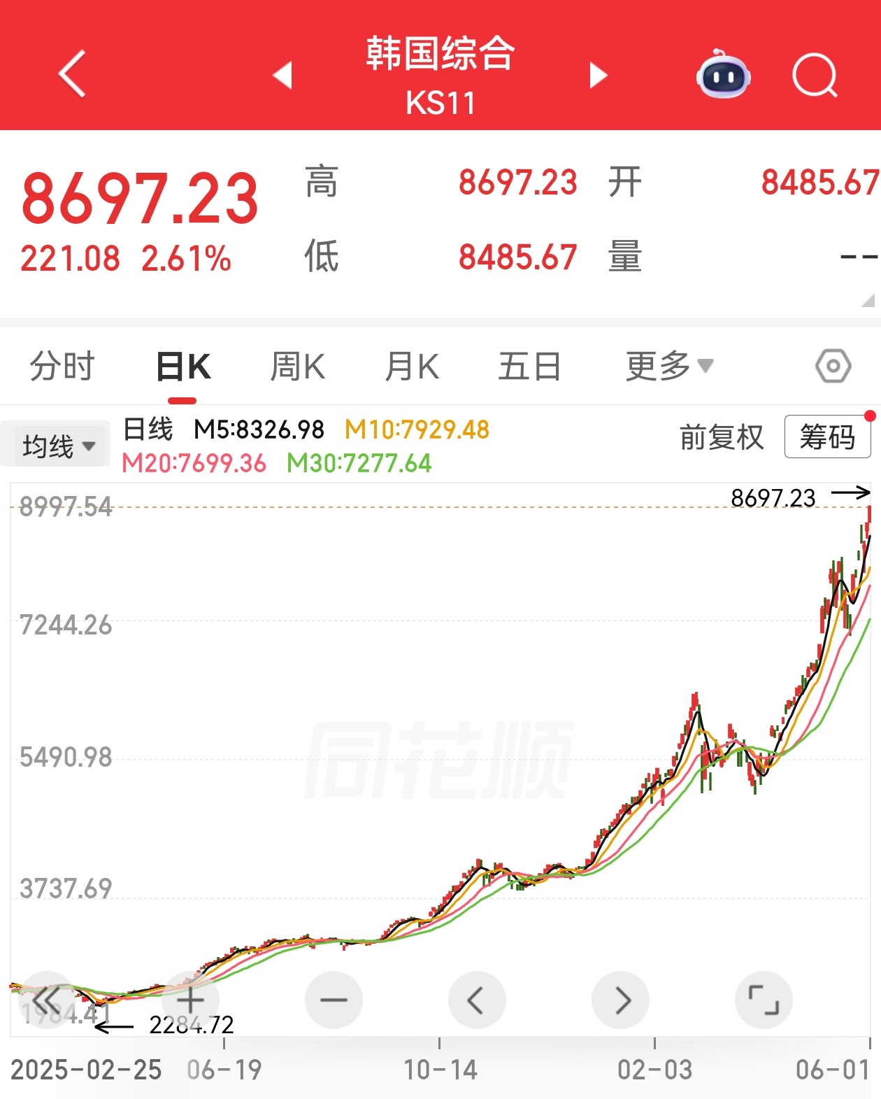 韩国又大涨，马上9000点了。感觉今天大a又悬了，每次韩国大涨，咱们这边就要拉 