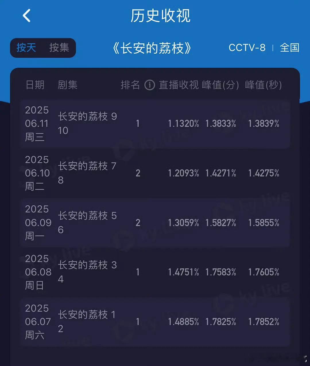 椰奶真的不爱看古装 ​​​