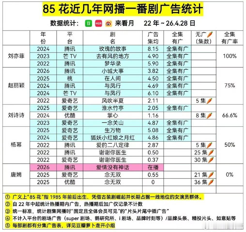 85花近几年网播一番剧广告统计刘亦菲、赵丽颖、刘诗诗、杨幂、唐嫣 