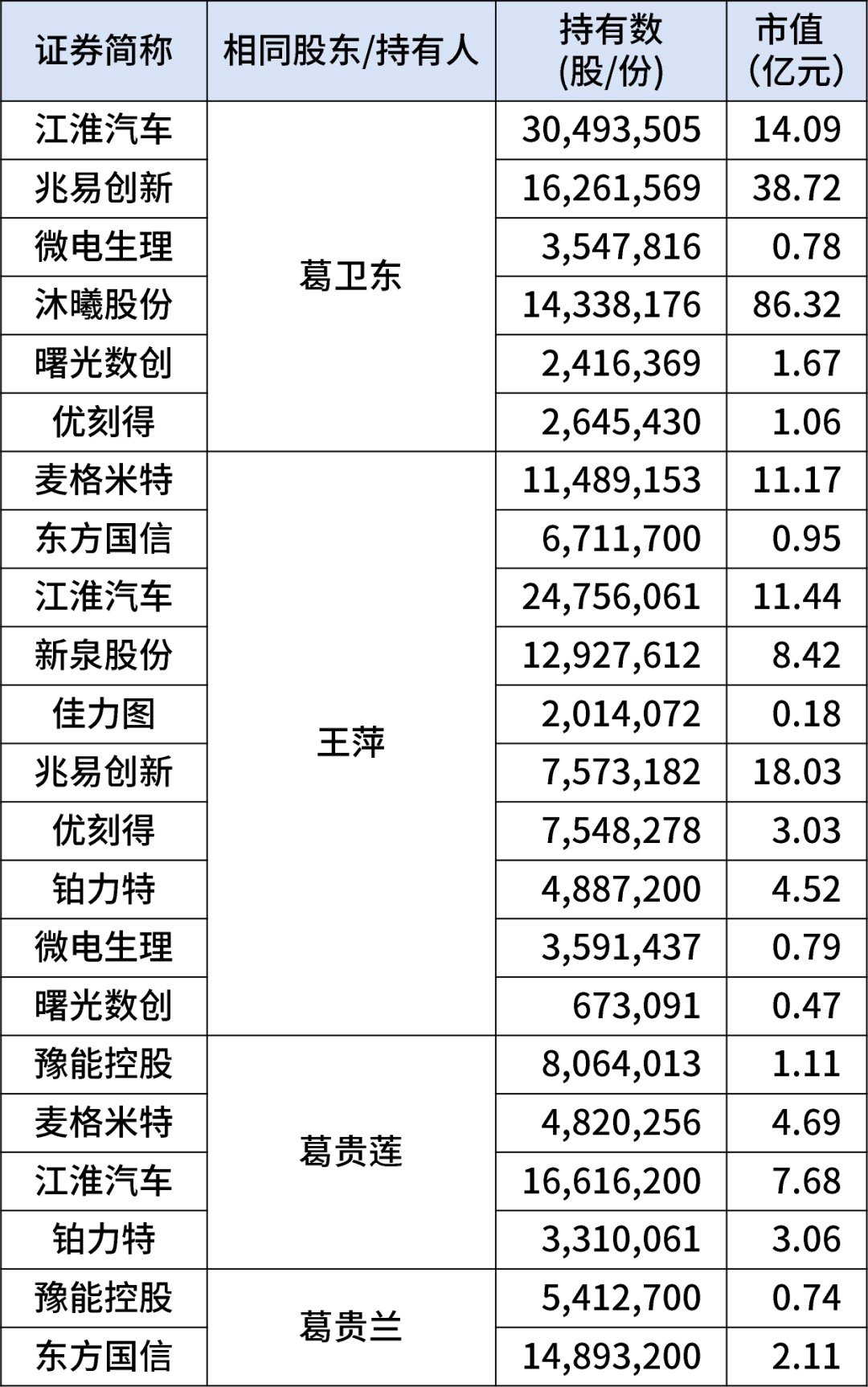 【葛卫东家族221亿元持仓曝光】根据已经披露的上市公司2026年一季报，葛卫东及