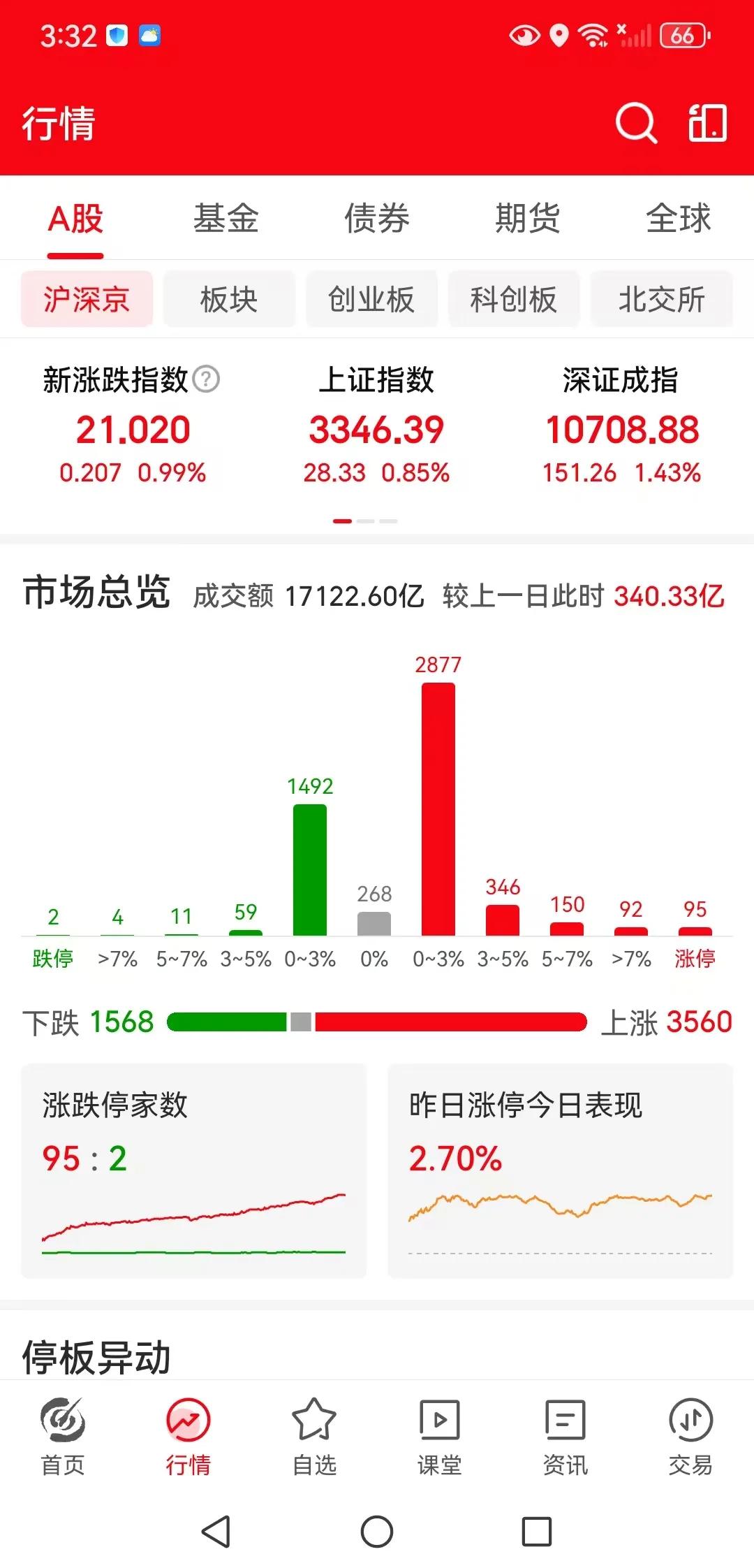 小平台突破了，向上还是多少空间？
周三下午收盘了，三大指数全线的上涨，上证指数涨