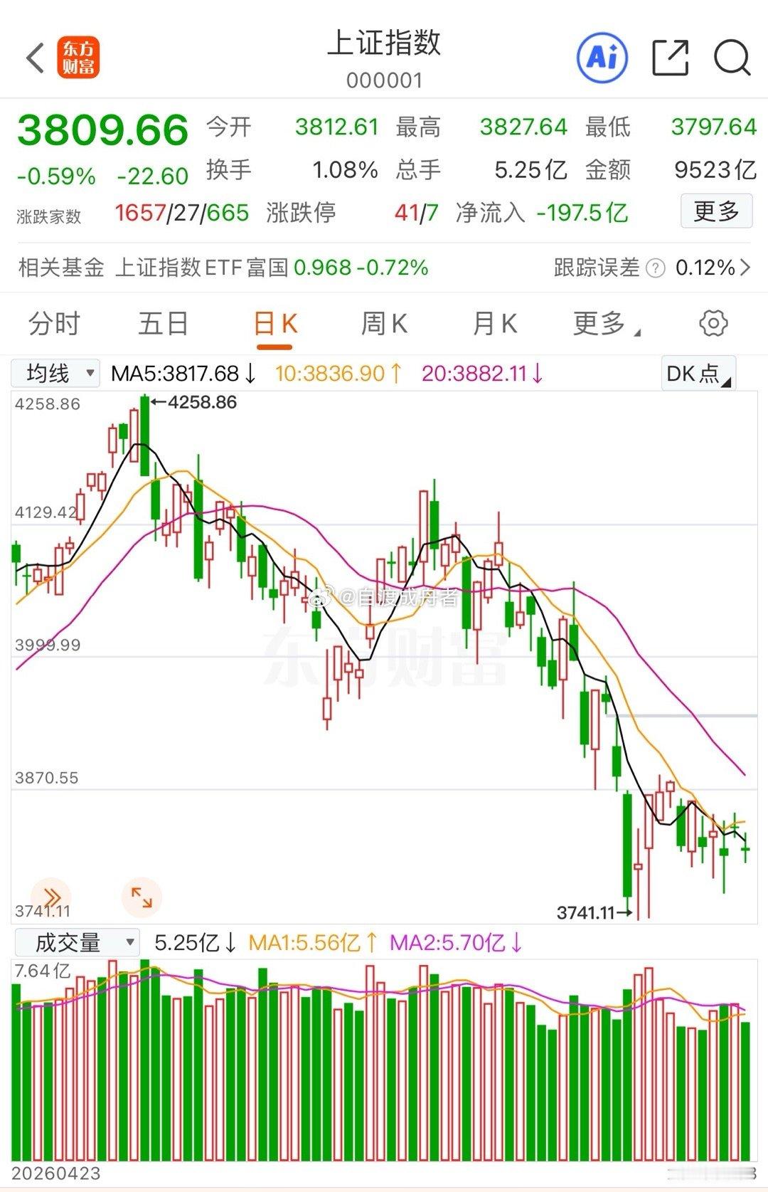 A股的下跌还会继续吗？科技股还会继续领跌吗？欧美股市全线拉升。昨夜欧美股市全线上
