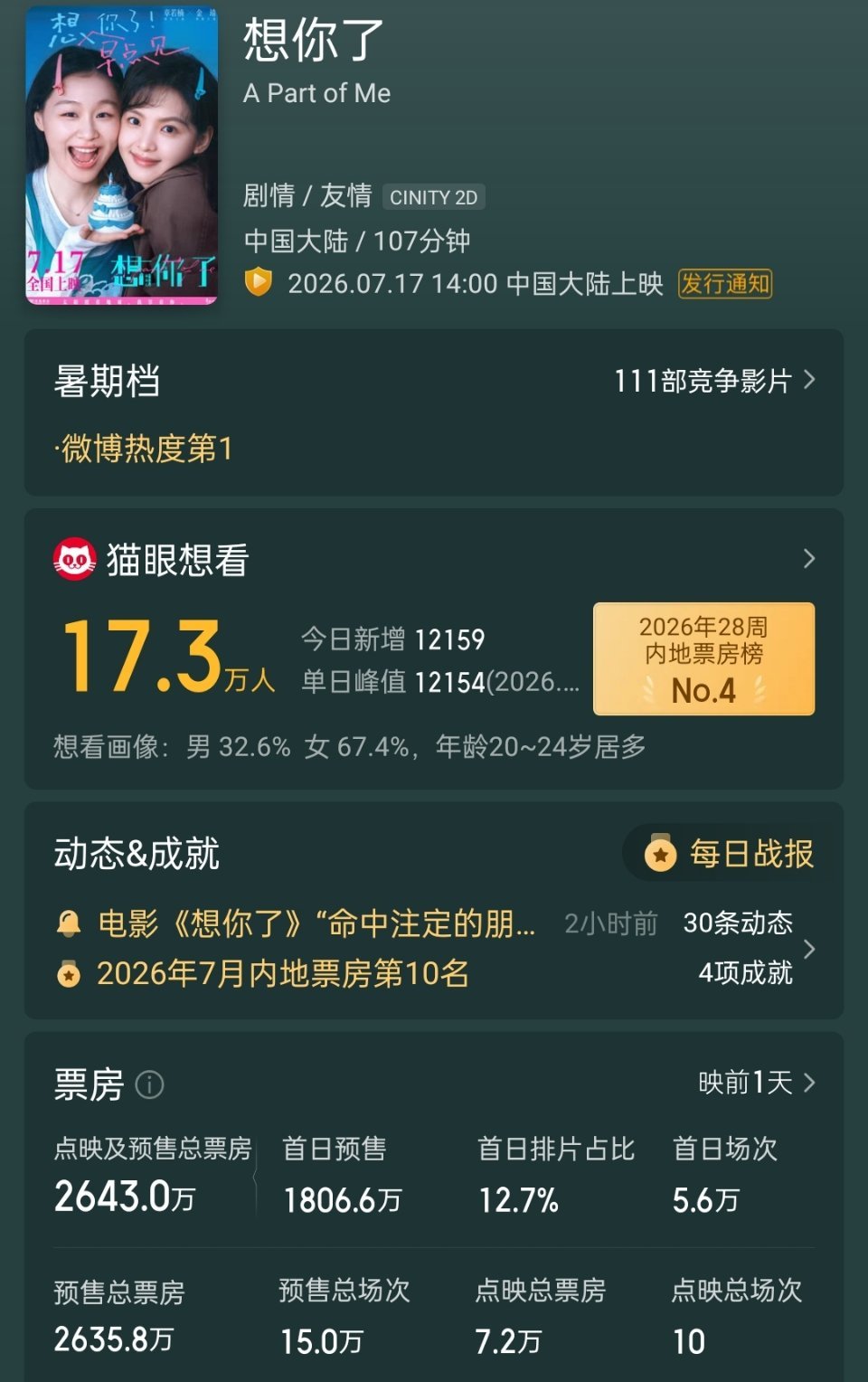 章若楠电影想你了预售票房这么快就破2600万了，总票房预计2亿上下，能单扛这个成