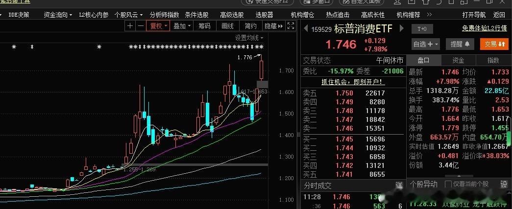 标普消费ETF溢价率38%大家是在A股受伤了吗，跑到美股去抱团取暖，投资要保持理