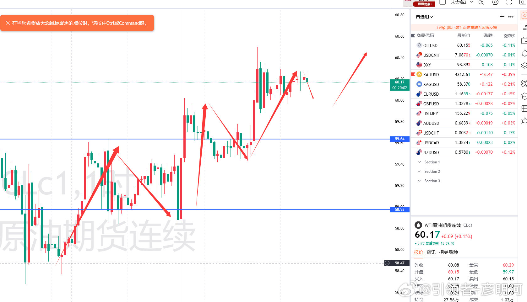 原油解析；短线1小时走势区间下沿获支撑向上，仍保持在区间内。早盘油价在60关口回