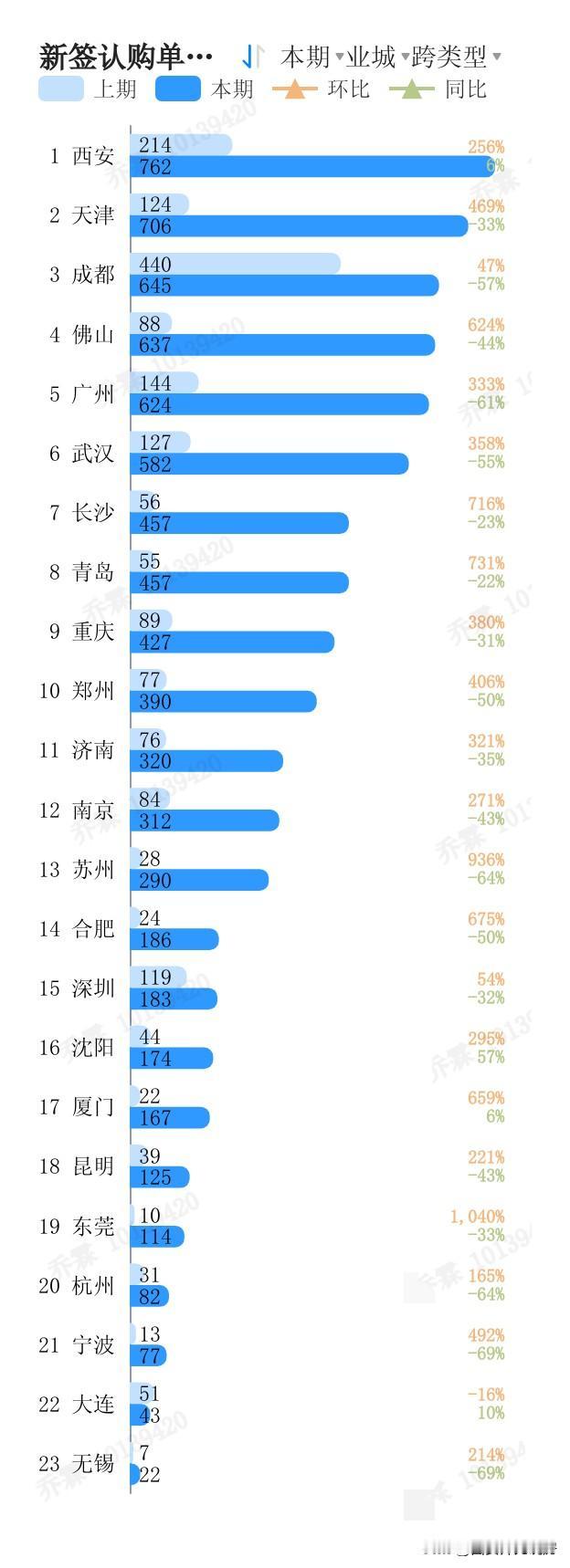本月认购新房全国城市排序西安楼市 楼市