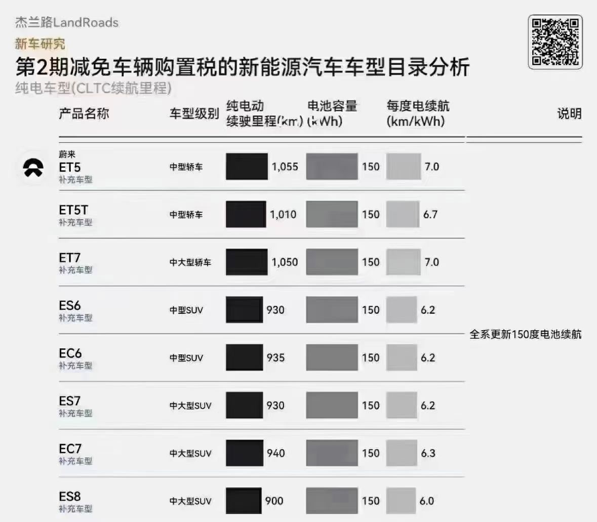 蔚来150度电池包已经陆续投入换电站了[doge] ​​​