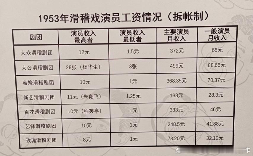 这个资料不错，1953年上海几家滑稽剧团演员的收入情况，当时都是民营，还没公私合