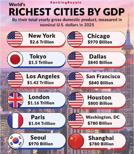 👉按GDP衡量的全世界最富裕城市（榜单统计标准：采用2025年名义美元，统计各