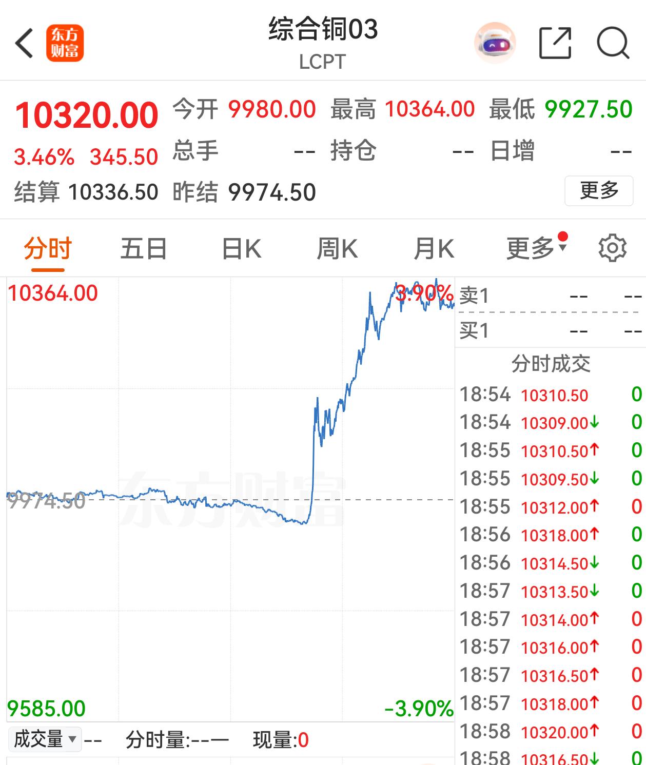 五个月内最大涨幅！伦敦铜期货大涨3.46%，价格再创近期新高，突破1万美元/吨大