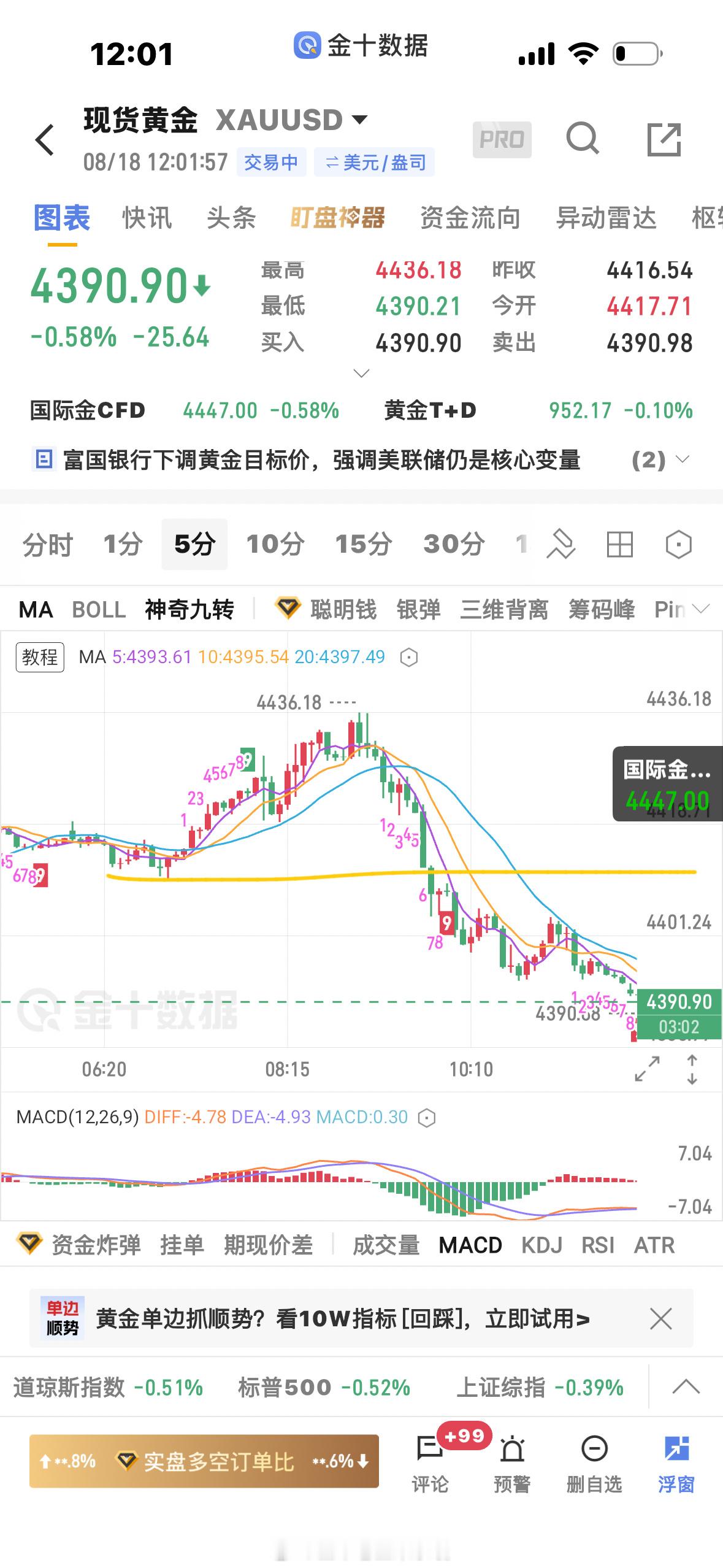 黄金  中场休息，关注4410附近压力，这个位置也是多次触及的地方，反弹高空为主