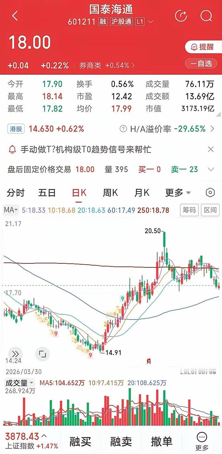 太奇葩了！东方财富市值竟然又超过国泰海通成为市值二哥了，而国泰海通黯然退居市值老