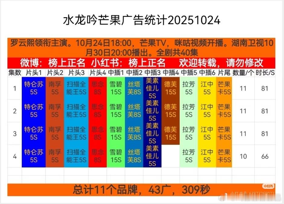 罗云熙水龙吟首播4集！11广开局！共43广！ ​​​