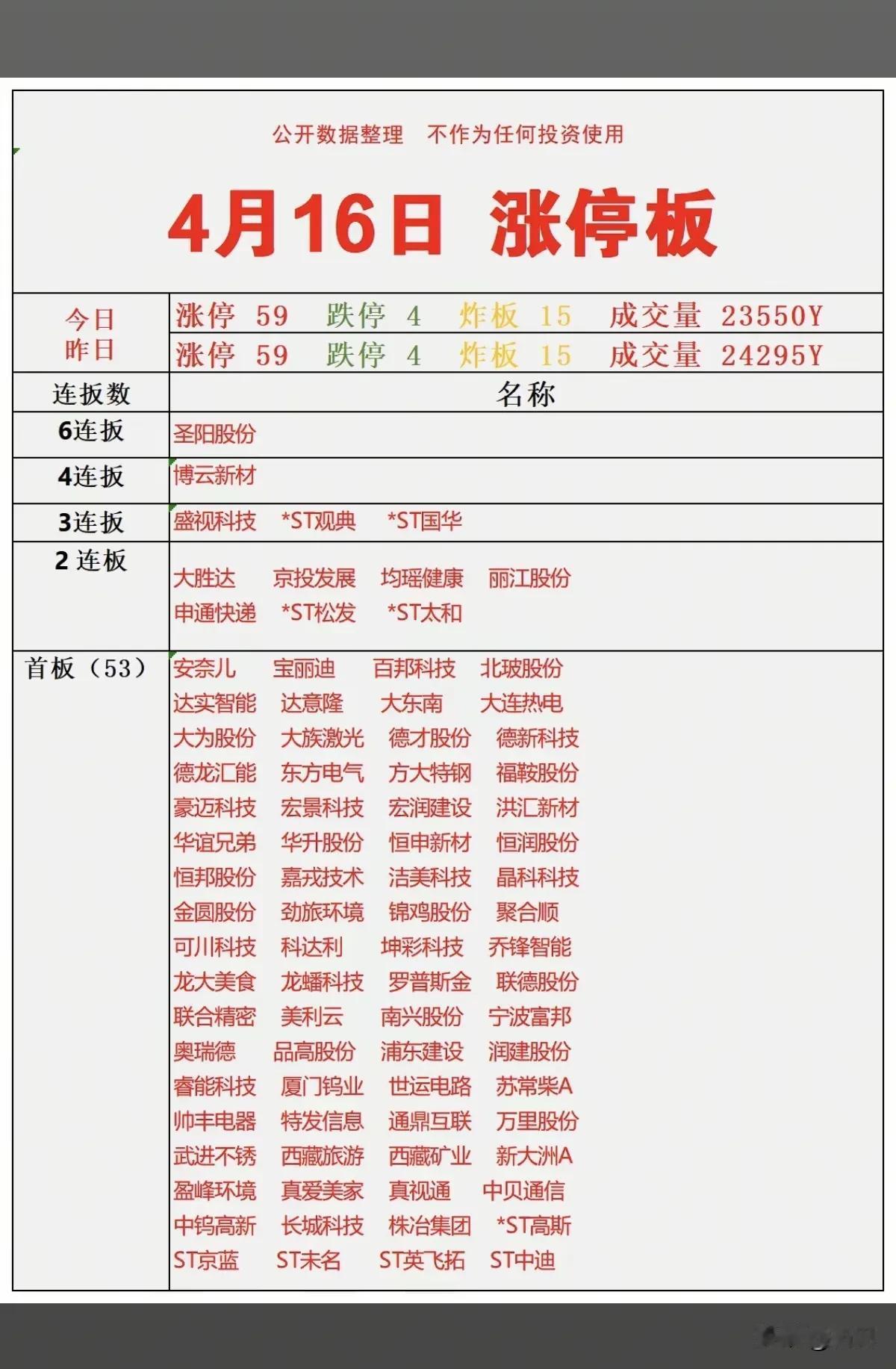 4月16日涨停梯队梳理！

今日A股市场涨停59家，跌停4家，炸板15家，成交量