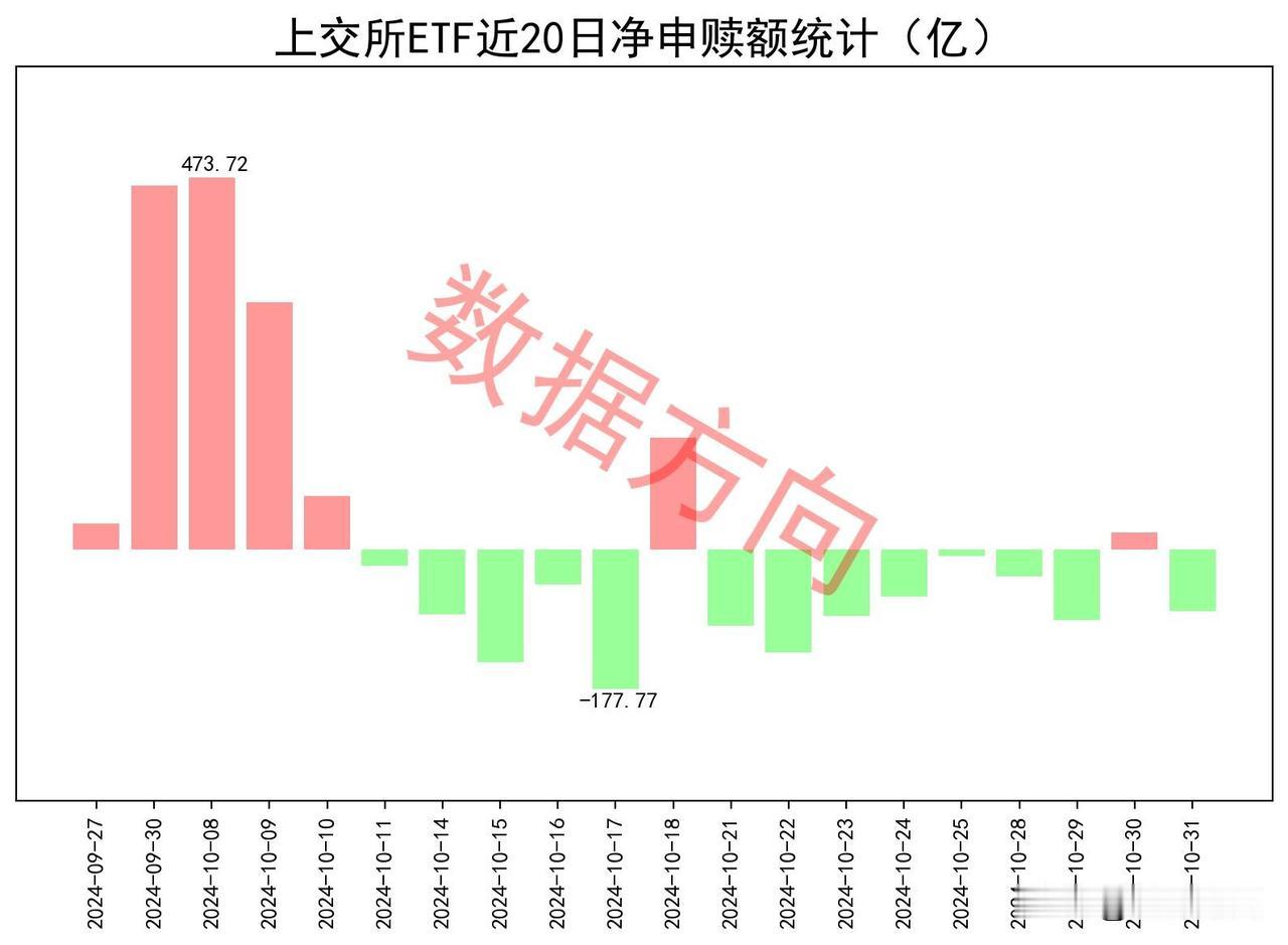 ETF继续被赎回

10月31日星期四，大盘放量上涨，除了大权重在压盘，多数行业