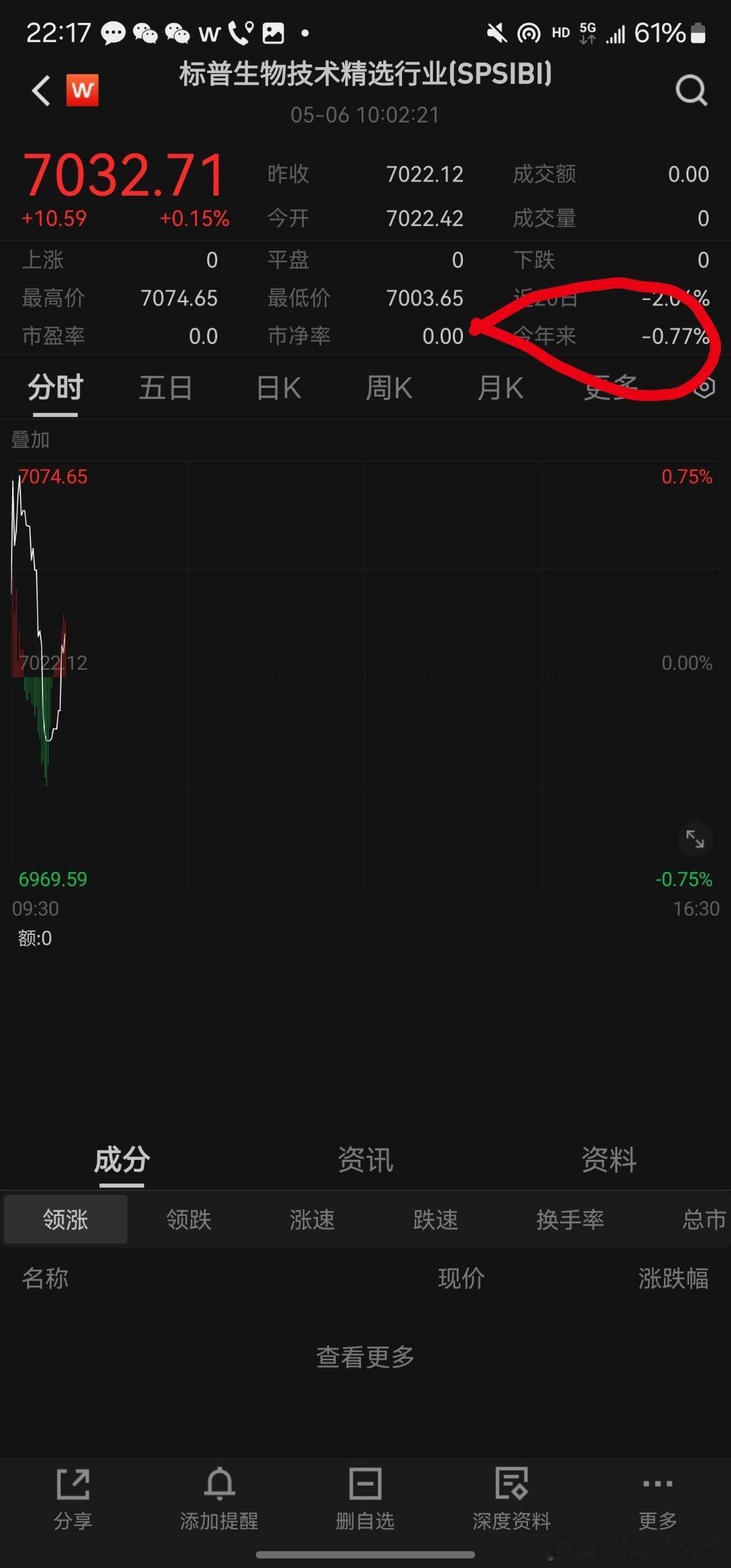坐等标普生科年内回正了... ​​​