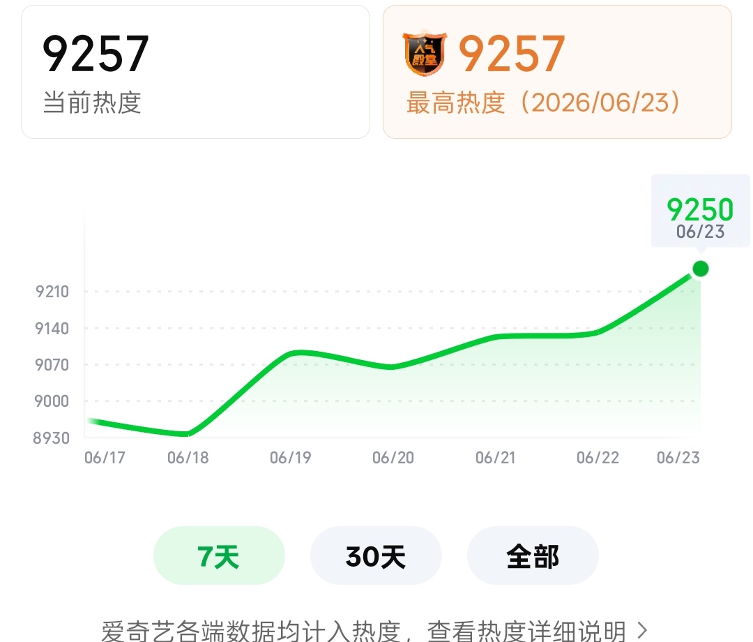 9257❗❗❗这一跳再次向上赶超1️⃣名❗❗我们现在的位次为【47】❗距离再高一