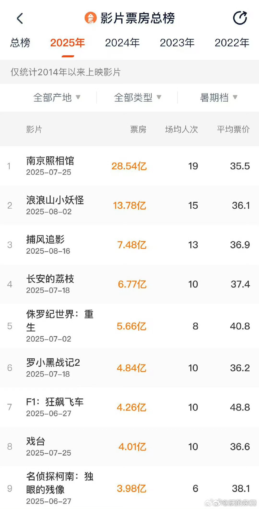 南京这还没到30亿算符合我实际观影的感受了片子真没那么好 ​​​