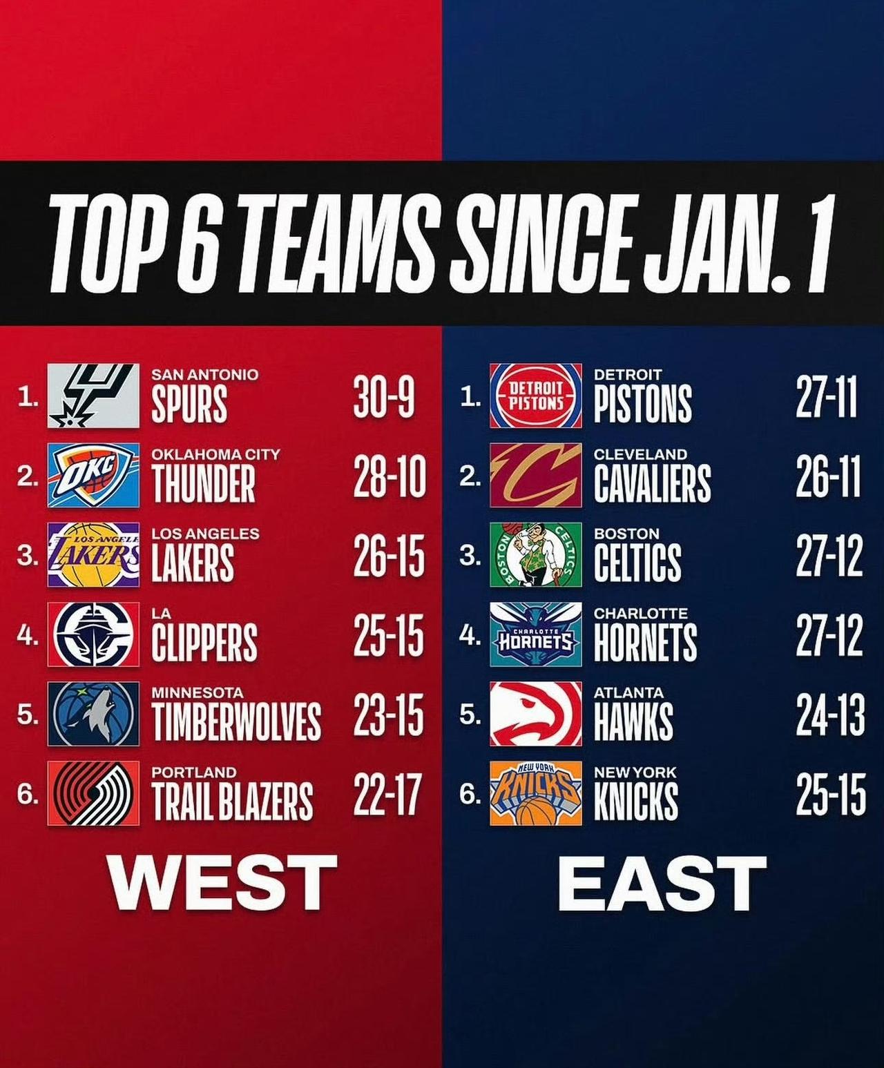 进入2026年，东西部战绩最佳的12支球队中，湖人以26胜15负的战绩位列西部第